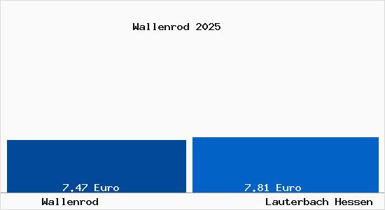 Vergleich Mietspiegel Lauterbach Hessen mit Lauterbach Hessen Wallenrod