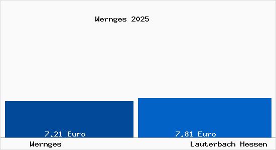 Vergleich Mietspiegel Lauterbach Hessen mit Lauterbach Hessen Wernges