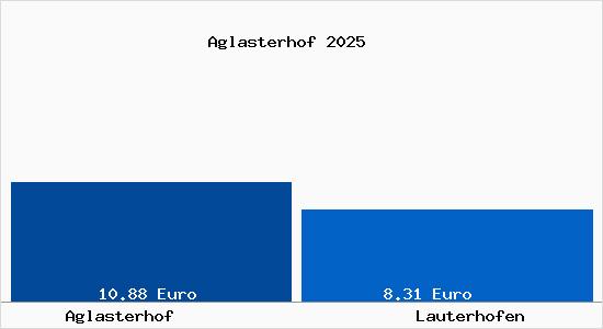 Vergleich Mietspiegel Lauterhofen mit Lauterhofen Aglasterhof