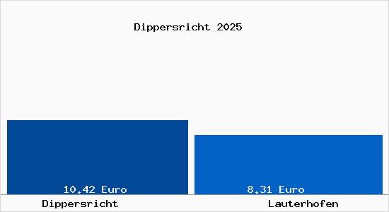 Vergleich Mietspiegel Lauterhofen mit Lauterhofen Dippersricht