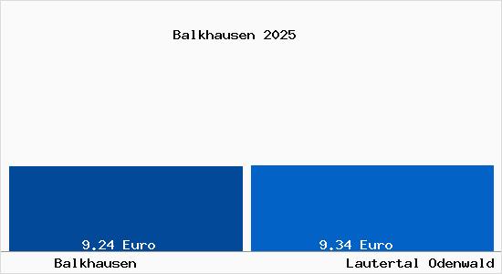 Vergleich Mietspiegel Lautertal Odenwald mit Lautertal Odenwald Balkhausen