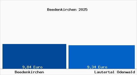Vergleich Mietspiegel Lautertal Odenwald mit Lautertal Odenwald Beedenkirchen