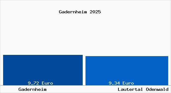 Vergleich Mietspiegel Lautertal Odenwald mit Lautertal Odenwald Gadernheim