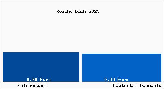 Vergleich Mietspiegel Lautertal Odenwald mit Lautertal Odenwald Reichenbach
