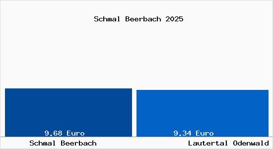 Vergleich Mietspiegel Lautertal Odenwald mit Lautertal Odenwald Schmal Beerbach