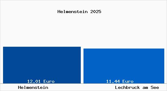 Vergleich Mietspiegel Lechbruck am See mit Lechbruck am See Helmenstein