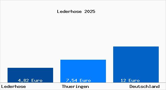 Aktueller Mietspiegel in Lederhose (Th&uuml;ringen)