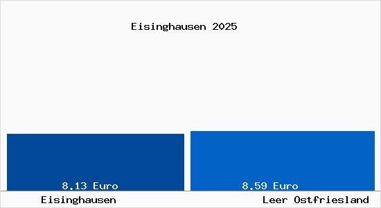 Vergleich Mietspiegel Leer Ostfriesland mit Leer Ostfriesland Eisinghausen