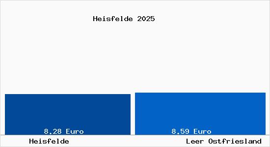 Vergleich Mietspiegel Leer Ostfriesland mit Leer Ostfriesland Heisfelde