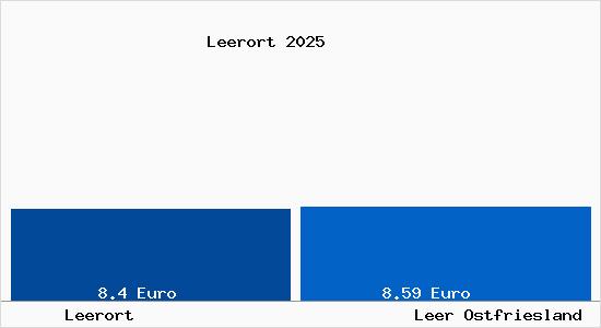 Vergleich Mietspiegel Leer Ostfriesland mit Leer Ostfriesland Leerort