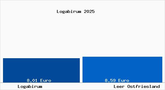 Vergleich Mietspiegel Leer Ostfriesland mit Leer Ostfriesland Logabirum