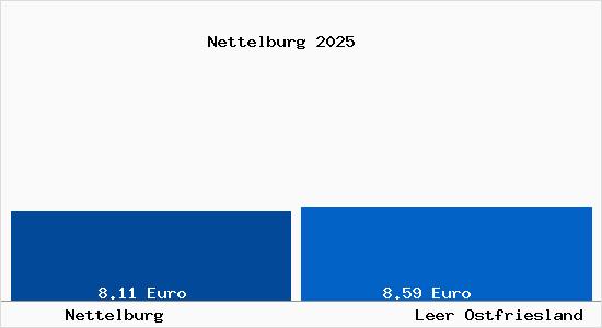 Vergleich Mietspiegel Leer Ostfriesland mit Leer Ostfriesland Nettelburg