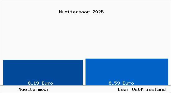 Vergleich Mietspiegel Leer Ostfriesland mit Leer Ostfriesland N&uuml;ttermoor