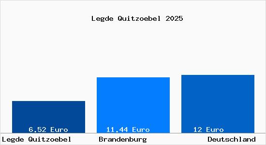 Aktueller Mietspiegel in Legde Quitzoebel