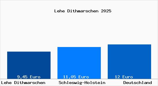 Aktueller Mietspiegel in Lehe Dithmarschen