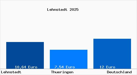 Aktueller Mietspiegel in Lehnstedt b. Mellingen