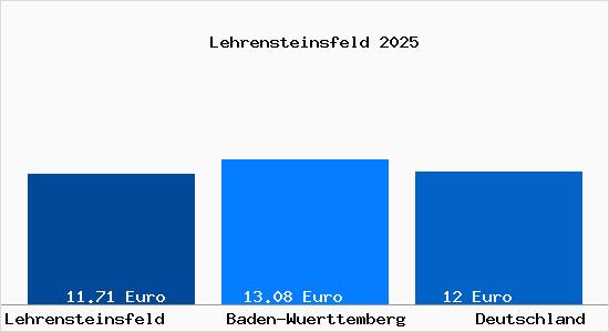 Aktueller Mietspiegel in Lehrensteinsfeld