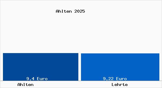 Vergleich Mietspiegel Lehrte mit Lehrte Ahlten