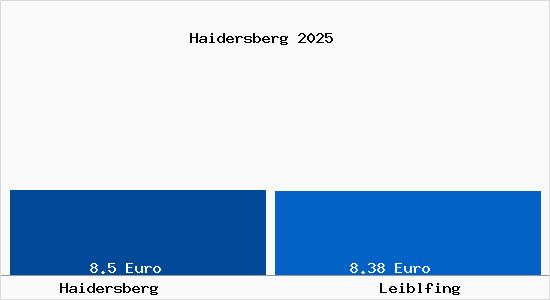 Vergleich Mietspiegel Leiblfing mit Leiblfing Haidersberg