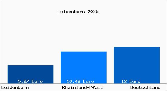 Aktueller Mietspiegel in Leidenborn