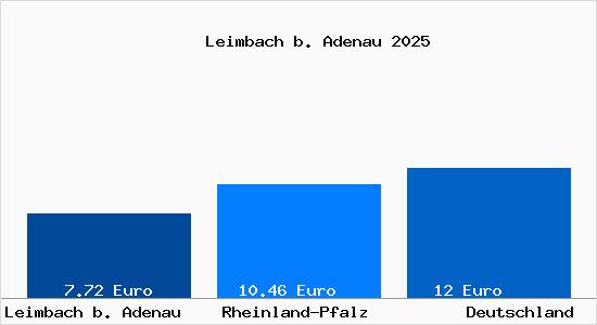 Aktueller Mietspiegel in Leimbach b. Adenau