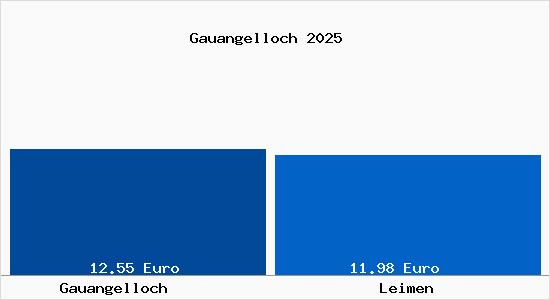 Vergleich Mietspiegel Leimen mit Leimen Gauangelloch