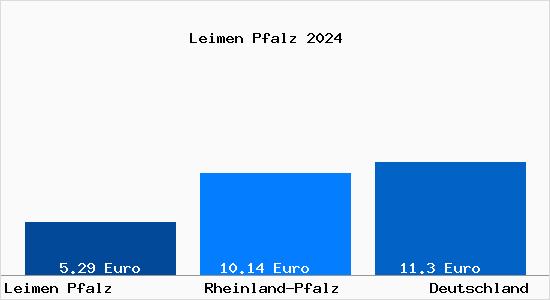 Aktueller Mietspiegel in Leimen Pfalz