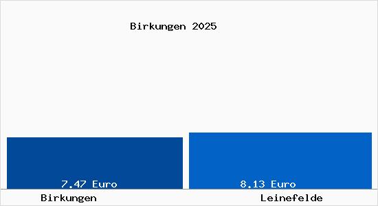 Vergleich Mietspiegel Leinefelde mit Leinefelde Birkungen