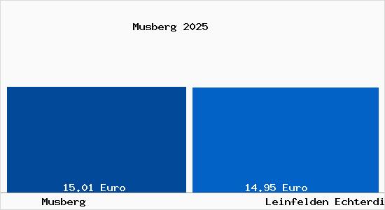 Vergleich Mietspiegel Leinfelden Echterdingen mit Leinfelden Echterdingen Musberg