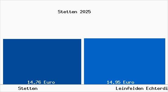 Vergleich Mietspiegel Leinfelden Echterdingen mit Leinfelden Echterdingen Stetten