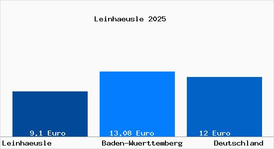 Aktueller Mietspiegel in Leinhaeusle