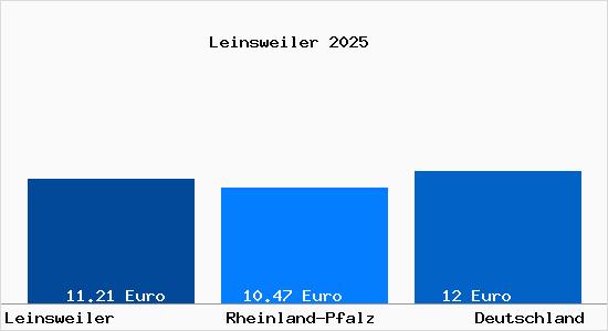 Aktueller Mietspiegel in Leinsweiler