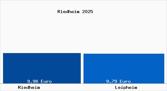 Vergleich Mietspiegel Leipheim mit Leipheim Riedheim