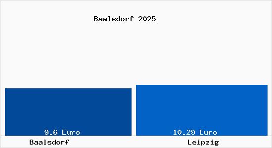 Vergleich Mietspiegel Leipzig mit Leipzig Baalsdorf