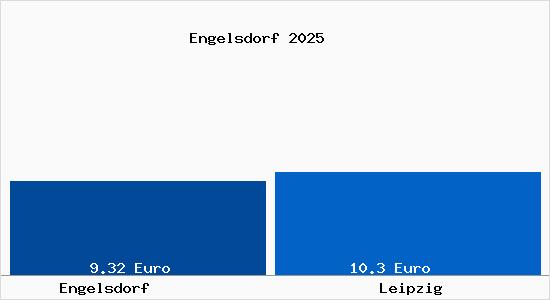 Vergleich Mietspiegel Leipzig mit Leipzig Engelsdorf