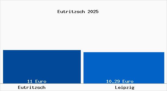 Vergleich Mietspiegel Leipzig mit Leipzig Eutritzsch