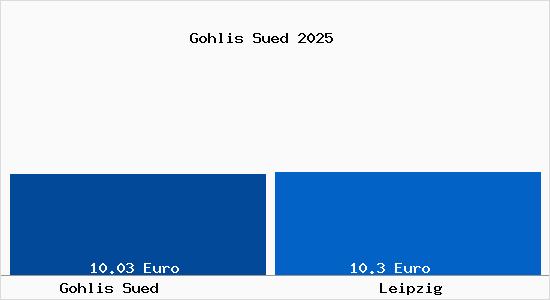Vergleich Mietspiegel Leipzig mit Leipzig Gohlis S&uuml;d