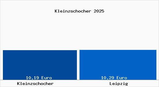 Vergleich Mietspiegel Leipzig mit Leipzig Kleinzschocher