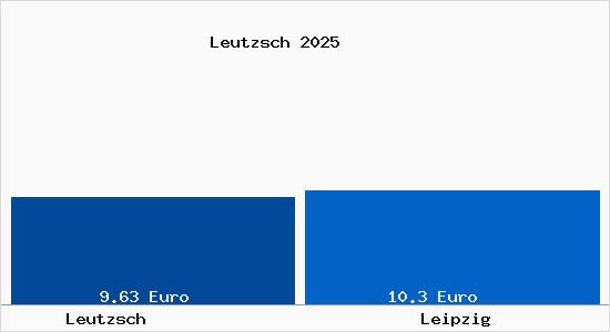 Vergleich Mietspiegel Leipzig mit Leipzig Leutzsch
