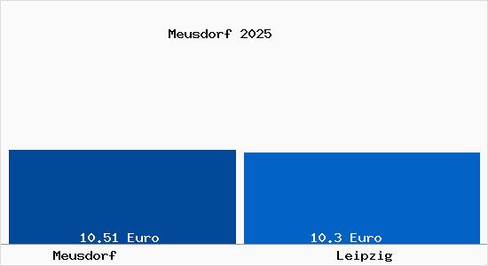Vergleich Mietspiegel Leipzig mit Leipzig Meusdorf