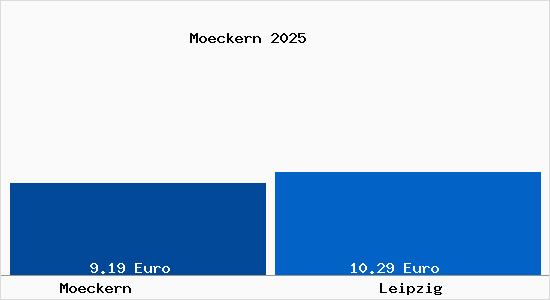 Vergleich Mietspiegel Leipzig mit Leipzig M&ouml;ckern