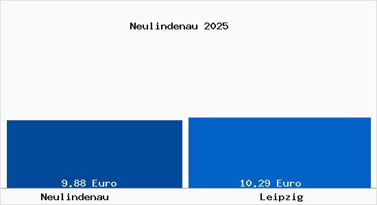 Vergleich Mietspiegel Leipzig mit Leipzig Neulindenau