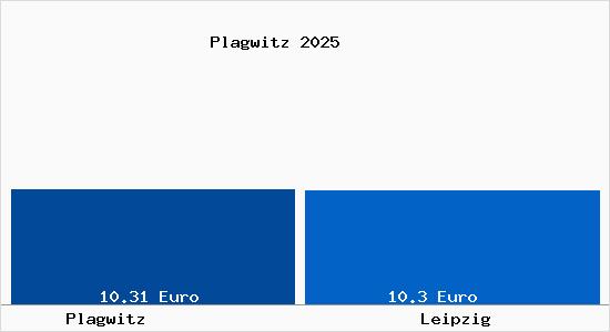 Vergleich Mietspiegel Leipzig mit Leipzig Plagwitz