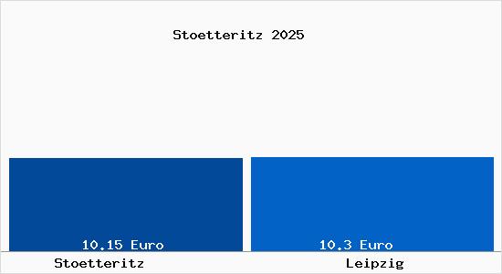 Vergleich Mietspiegel Leipzig mit Leipzig St&ouml;tteritz