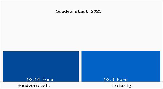 Vergleich Mietspiegel Leipzig mit Leipzig S&uuml;dvorstadt