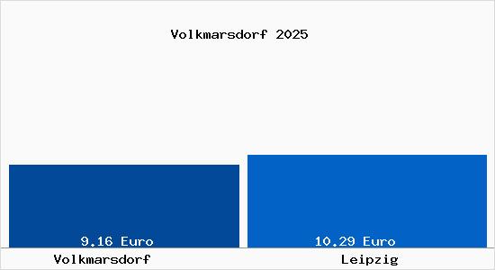 Vergleich Mietspiegel Leipzig mit Leipzig Volkmarsdorf