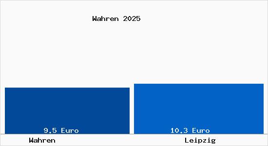 Vergleich Mietspiegel Leipzig mit Leipzig Wahren