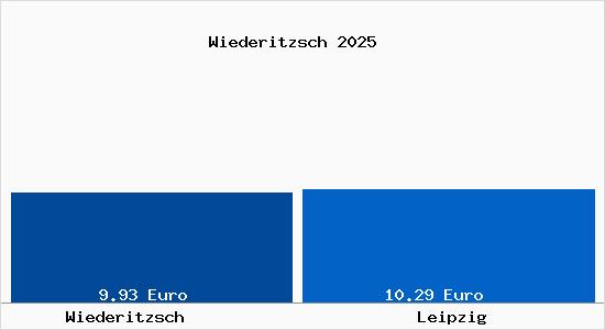 Vergleich Mietspiegel Leipzig mit Leipzig Wiederitzsch
