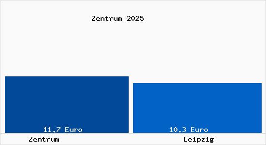 Vergleich Mietspiegel Leipzig mit Leipzig Zentrum