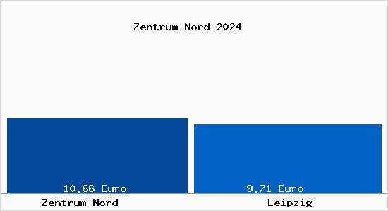 Vergleich Mietspiegel Leipzig mit Leipzig Zentrum Nord